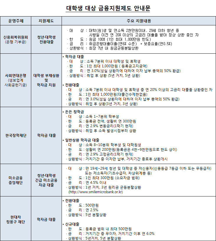 대학생 대상 금융지원제도 안내문